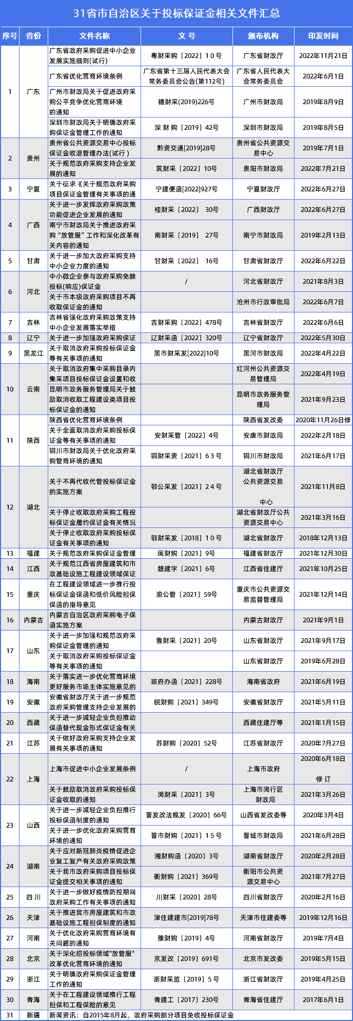 31省市投招标文件汇总.png